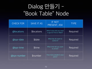 Dialog ??? -
Book Table Node
112
CHECK FOR SAVE IT AS
IF NOT
PRESENT, ASK
TYPE
@locations $locations Which store did you want
to go to? First or Main? Required
@sys-date $date What day do want to
come in? Required
@sys-time $time What time did you want
to arrive? Required
@sys-number $number How many people in your
party? Required
 