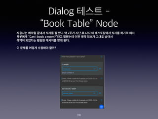 Dialog ??? -
Book Table Node
118
???? ??? ??? ??? ? ?? ? 2?? ?? ? ?? ? ?????? ??? ??? ??
???? Can I book a room??? ???? ?? ?? ??? ??? ???
??? ???? ??? ???? ?? ??.
? ??? ??? ???? ???
 