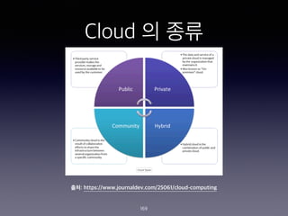 Cloud ? ??
169
??: https://www.journaldev.com/25061/cloud-computing
 