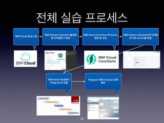 ?? ?? ????
IBM Cloud ? ???
IBM Watson Assistant ???
? ????? ??
IBM Cloud Functions ? Action
?? ? ??
IBM Watson Assistant? ???
??? Action? ??
IBM Node-Red??
Telegram? ??
Telegram ?? Chatbot ??
??
28
 