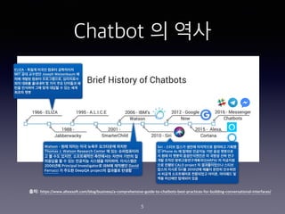 Chatbot ? ??
5
??: https://www.altexsoft.com/blog/business/a-comprehensive-guide-to-chatbots-best-practices-for-building-conversational-interfaces/
ELIZA - ??? ??? ??? ?????
MIT ?? ???? Joseph Weizenbaum ?
?? ??? ??? ??????, ?????
?? ??? ???? ? ?? ?? ???? ?
?? ???? ?? ?? ??? ? ?? ??
??? ??
Watson - ?? ??? ?? ??? ????? ???
Thomas J. Watson Research Center ? ?? ??????
? ? ?? ???, ?????? ????? ??? ??? ?
???? ? ? ?? ???? ???? ????, ?????
2006?? Principal Investigator? IBM? ???? David
Ferrucci ? ??? DeepQA project? ???? ???
Siri - ??? ??? ??? ????? ???? ???
? iPhone 4s ? ??? ???? ?? ?? ????
? ?? ? ??? ??????? ? ??? ?? ??
?? ??? ?????????(DARPA) ? ????
?? ??? CALO project ? ??????? ???
??? ??? Siri? 2010?? ??? ??? ????
? ??? ?????? ????? ???, ???? ?
?? ???? ???? ??
 