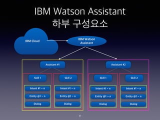 IBM Watson Assistant
?? ????
71
IBM Watson
Assistant
IBM Cloud
Assistant #1 Assistant #2
Skill 1 Skill 2 Skill 1 Skill 2
Intent #1 ~ n
Entity @1 ~ n
Dialog
Intent #1 ~ n
Entity @1 ~ n
Dialog
Intent #1 ~ n
Entity @1 ~ n
Dialog
Intent #1 ~ n
Entity @1 ~ n
Dialog
 