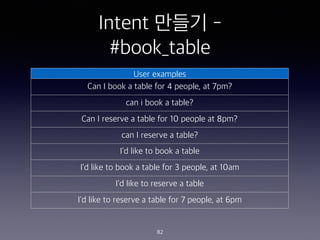 Intent ??? -
#book_table
82
User examples
Can I book a table for 4 people, at 7pm?
can i book a table?
Can I reserve a table for 10 people at 8pm?
can I reserve a table?
I'd like to book a table
I'd like to book a table for 3 people, at 10am
I'd like to reserve a table
I'd like to reserve a table for 7 people, at 6pm
 