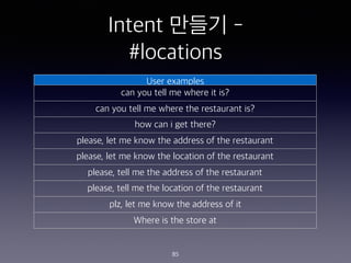 Intent ??? -
#locations
85
User examples
can you tell me where it is?
can you tell me where the restaurant is?
how can i get there?
please, let me know the address of the restaurant
please, let me know the location of the restaurant
please, tell me the address of the restaurant
please, tell me the location of the restaurant
plz, let me know the address of it
Where is the store at
 