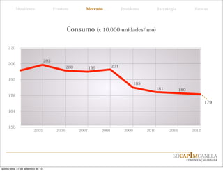 Manifesto                       Produto          Mercado                Problema             Estratégia             Táticas




                                                   Consumo (x 10.000 unidades/ano)

     220


                                     205
     206
                                                   200          199          201


     192
                                                                                           185
                                                                                                        181          180
     178
                                                                                                                                     179

     164



     150
                           2005             2006         2007         2008          2009         2010         2011            2012




                                                                                                                SÓCAPIMCANELA
                                                                                                                           COMUNICAÇÃO OUSADA


quinta-feira, 27 de setembro de 12
 