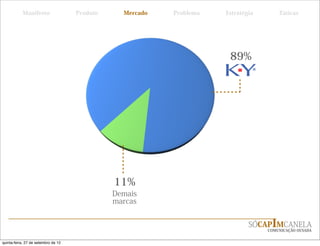 Manifesto                 Produto     Mercado   Problema   Estratégia       Táticas




                                                                       89%




                                               11%
                                               Demais
                                               marcas


                                                                              SÓCAPIMCANELA
                                                                                   COMUNICAÇÃO OUSADA


quinta-feira, 27 de setembro de 12
 