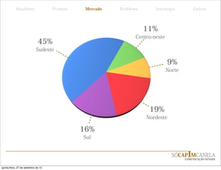 Manifesto                 Produto    Mercado   Problema       Estratégia         Táticas




                                                                     11%
                                                                 Centro-oeste
                              45%
                             Sudeste

                                                                                9%
                                                                                Norte




                                                                      19%
                                                                     Nordeste

                                               16%
                                               Sul


                                                                                  SÓCAPIMCANELA
                                                                                        COMUNICAÇÃO OUSADA


quinta-feira, 27 de setembro de 12
 