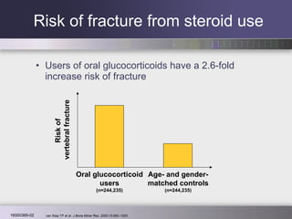 Risk of fracture from steroid use Users of oral glucocorticoids have a 2.6-fold increase risk of fracture van Staa TP et al.  J Bone Miner Res.  2000;15:993–1000. Risk of  vertebral fracture Oral glucocorticoid users (n=244,235) Age- and gender- matched controls (n=244,235) 