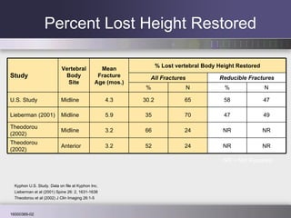 Percent Lost Height Restored Kyphon U.S. Study. Data on file at Kyphon Inc. Theodorou et al (2002) J Clin Imaging 26:1-5 Lieberman et al (2001)  Spine 26: 2, 1631-1638 NR = Not Reported Study Vertebral Body Site Mean Fracture Age (mos.) % Lost vertebral Body Height Restored All Fractures Reducible Fractures % N % N U.S. Study Midline 4.3 30.2 65 58 47 Lieberman (2001) Midline 5.9 35 70 47 49 Theodorou (2002) Midline 3.2 66 24 NR NR Theodorou (2002) Anterior 3.2 52 24 NR NR 