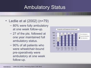 Ambulatory Status  Ledlie et al (2002) (n=79) 80% were fully ambulatory at one week follow-up. 27 of the pts. followed at one year maintained full ambulatory status. 90% of all patients who were wheelchair-bound pre-operatively were ambulatory at one week follow-up. Ledlie et al. (2003) J Neurosurg (Spine 1) 98: 36-42 