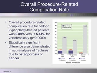 Overall Procedure-Related Complication Rate Overall procedure-related complication rate for balloon kyphoplasty-treated patients was  0.89%  versus  5.44%  for vertebroplasty (p=0.0009). Statistically significant difference also demonstrated in sub-analyses of fractures due to  osteoporosis  or  cancer . 