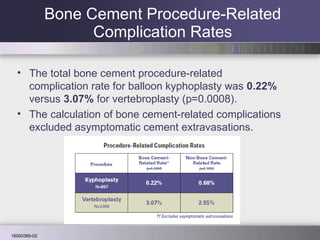Bone Cement Procedure-Related Complication Rates The total bone cement procedure-related complication rate for balloon kyphoplasty was  0.22%  versus  3.07%  for vertebroplasty (p=0.0008).  The calculation of bone cement-related complications excluded asymptomatic cement extravasations. 