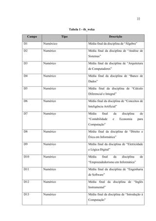22
Tabela 1 - tb_weka
Campo Tipo Descrição
D1 Numércico Média final da disciplina de “Álgebra”
D2 Numérico Média final da disciplina de “Análise de
Sistemas”
D3 Numérico Média final da disciplina de “Arquitetura
de Computadores”
D4 Numérico Média final da disciplina de “Banco de
Dados”
D5 Numérico Média final da disciplina de “Cálculo
Diferencial e Integral”
D6 Numérico Média final da disciplina de “Conceitos de
Inteligência Artificial”
D7 Numérico Média final da disciplina de
“Contabilidade e Economia para
Computação”
D8 Numérico Média final da disciplina de “Direito e
Ética em Informática”
D9 Numérico Média final da disciplina de “Eletricidade
e Lógica Digital”
D10 Numérico Média final da disciplina de
“Empreendedorismo em Informática”
D11 Numérico Média final da disciplina de “Engenharia
de Software”
D12 Numérico Média final da disciplina de “Inglês
Instrumental”
D13 Numérico Média final da disciplina de “Introdução à
Computação”
 