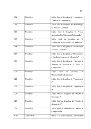 23
D14 Numérico Média final da disciplina de “Linguagem e
Técnicas de Programação”
D15 Numérico Média final da disciplina de “Metodologia
da Pesquisa Científica”
D16 Numérico Média final da disciplina de “Novas
Aplicações Em Sistemas de Informação”
D17 Numérico Média final da disciplina de “O
Profissional da Informática e a Sociedade”
D18 Numérico Média final da disciplina de “Organização,
Sistemas e Métodos”
D19 Numérico Média final da disciplina de “Planejamento
e Gestão de Sistemas de Informação”
D20 Numérico Média final da disciplina de “Princípios de
Sistemas de Informação e Teoria da
Computação”
D21 Numérico Média final da disciplina de
“Probabilidade e Estatística”
D22 Numérico Média final da disciplina de “Programação
I”
D23 Numérico Média final da disciplina de “Programação
II”
D24 Numérico Média final da disciplina de “Projeto de
Graduação I”
D25 Numérico Média final da disciplina de “Projeto de
Graduação II”
D26 Numérico Média final da disciplina de “Redes de
Computadores”
Pleno Texto, “S/N” Indica se o aluno concluiu a universidade
 