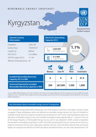 The renewable energy potential for Kyrgyzstan, one of the poorest countries in the region, remains mainly
untapped. If large hydropower plants are defined as renewable energy sources, the share of installed re-
newable energy electricity capacity would be around 80 percent. But if only small hydropower plants are
defined as renewable energy sources, the installed renewable energy capacity falls to 1.1 percent. The Law
of the Kyrgyz Republic on Renewable Energy Sources, which was adopted in 2009, created a legislative
framework for renewable energy feed-in tariffs. The tariffs are designed to ensure reimbursement and cov-
erage of investment costs for up to eight years. However, the law is yet to be fully implemented, and several
bylaws, for example the definition of tariff calculation and determination, are still under development. The
Kyrgyzstan
General Country
Information
Population: 5,582,100
Surface Area: 199,949 km²
Capital City: Bishkek
GDP (2012): $ 6.5 billion
GDP Per Capita (2012): $ 1,160
WB Ease of Doing Business: 68
Sources: EBRD (2009); Botpaev et al. (2012); Ministry of Energy of the Kyrgyz Republic (2010); Hoogwijk and Graus (2008); Hoogwijk
(2004); JRC (2011); SRS NET & EEE (2008); EIA (2013); Renewable Facts (2013); EIA (2010); World Bank (2014); DESERTEC (2012); and
UNDP calculations.
R E N E W A B L E E N E R G Y S N A P S H O T :
Key information about renewable energy sources in Kyrgyzstan
Empowered lives.
Resilient nations.
1.1%
RE Share
3,680 MW
Total Installed Capacity
Biomass Solar PV Wind Small Hydro
0 0 0 41.4
200 267,000 1,500 1,800
41.4 MW
Installed RE Capacity
Electricity Generating
Capacity 2012
Installed Renewable Electricity
Capacity 2012 in MW
Technical Potential for Installed
Renewable Electricity Capacity in MW
 