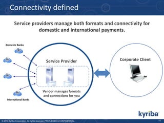 Connectivity defined
Service providers manage both formats and connectivity for
domestic and international payments.
Domestic Banks

Service Provider

Corporate Client

Vendor manages formats
and connections for you
International Banks

© 2013 Kyriba Corporation. All rights reserved. PRIVILEGED & CONFIDENTIAL.

15

 