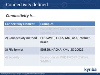 Connectivity defined
Connectivity is…
Connectivity Element
1) Network protocol
2) Connectivity method

Examples
Public IP, VPN, leased lines, older
systems (X.25)
FTP, SWIFT, EBICS, MQ, AS2, internetbased

3) File format

EDI820, NACHA, XML ISO 20022

4) Security

Encryption via PGP, PKCS#7 (3SKey),
S/MIME

© 2013 Kyriba Corporation. All rights reserved. PRIVILEGED & CONFIDENTIAL.

17

 