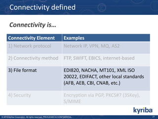 Connectivity defined
Connectivity is…
Connectivity Element
1) Network protocol

Examples
Network IP, VPN, MQ, AS2

2) Connectivity method

FTP, SWIFT, EBICS, internet-based

3) File format

EDI820, NACHA, MT101, XML ISO
20022, EDIFACT, other local standards
(AFB, AEB, CBI, CNAB, etc.)

4) Security

Encryption via PGP, PKCS#7 (3SKey),
S/MIME

© 2013 Kyriba Corporation. All rights reserved. PRIVILEGED & CONFIDENTIAL.

21

 