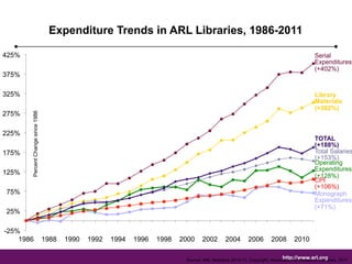 Expenditure Trends in ARL Libraries, 1986-2011! 
Serial 
Expenditures 
(+402%) 
Library 
Materials 
(+302%) 
TOTAL 
(+188%) 
Total Salaries 
(+153%) 
Operating 
Expenditures 
(+128%) 
CPI 
(+106%) 
Monograph 
Expenditures 
(+71%) 
http://www.arl.org 
Percent Change since 1986 
Source: ARL Statistics 2010-11, Copyright, Association of Research Libraries, 2011 
425% 
375% 
325% 
275% 
225% 
175% 
125% 
75% 
25% 
-25% 
1986 1988 1990 1992 1994 1996 1998 2000 2002 2004 2006 2008 2010 
 