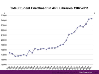 Total Student Enrollment in ARL Libraries 1982-2011! 
http://www.arl.org 
25000 
24000 
23000 
22000 
21000 
20000 
19000 
18000 
17000 
16000 
15000 
Source: ARL Statistics 2010-11, Copyright, Association of Research Libraries, 2011 
 