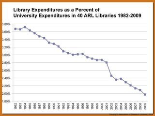 Library Expenditures as a Percent of 
University Expenditures in 40 ARL Libraries 1982-2009! 
3,80% 
3,60% 
3,40% 
3,20% 
3,00% 
2,80% 
2,60% 
2,40% 
2,20% 
2,00% 
1,80% 
1982 
1983 
1984 
1985 
1986 
1987 
1988 
1989 
1990 
1991 
1992 
1993 
1994 
1995 
1996 
1997 
1998 
1999 
2000 
2001 
2002 
2003 
2004 
2005 
2006 
2007 
2008 
2009 
Copyright, Association of Research Libraries, 2009 
 