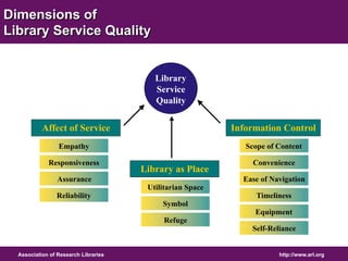 Dimensions of 
Library Service Quality 
Information Control 
Library 
Service 
Quality 
Scope of Content 
Convenience 
Ease of Navigation 
Timeliness 
Equipment 
Self-Reliance 
Affect of Service 
Library as Place 
Empathy 
Responsiveness 
Assurance 
Reliability 
Utilitarian Space 
Symbol 
Refuge 
Association of Research Libraries http://www.arl.org 
 