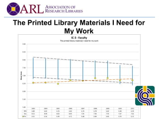 The Printed Library Materials I Need for 
My Work 
 