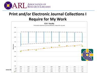 Print 
and/or 
Electronic 
Journal 
Collec2ons 
I 
Require 
for 
My 
Work 
www.libqual.org 
 