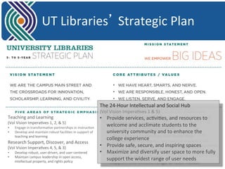 UT 
Libraries’ 
Strategic 
Plan 
Teaching 
and 
Learning 
(Vol 
Vision 
Impera8ves 
1, 
2, 
& 
5) 
• Engage 
in 
transforma8ve 
partnerships 
in 
instruc8on 
• Develop 
and 
maintain 
robust 
facili8es 
in 
support 
of 
teaching 
and 
learning 
Research 
Support, 
Discover, 
and 
Access 
(Vol 
Vision 
Impera8ves 
4, 
5, 
& 
3) 
• Develop 
robust, 
user-­‐driven, 
and 
user-­‐centered 
• Maintain 
campus 
leadership 
in 
open 
access, 
intellectual 
property, 
and 
rights 
policy 
The 
24-­‐Hour 
Intellectual 
and 
Social 
Hub 
(Vol 
Vision 
Impera8ves 
1 
& 
5) 
• Provide 
Digital 
services, 
Ini8a8ves, 
acScholarly 
8vi8es, 
Communicaand 
resources 
8on, 
to 
and 
Technology 
Innova8on 
• Lead 
welcome 
and 
acclimate 
students 
to 
the 
university 
new 
community 
ini8a8ves 
in 
data 
and 
curato 
8on 
enhance 
the 
college 
The 
24-­‐experience 
Hour 
Intellectual 
and 
Social 
Hub 
• Provide 
• Provide 
services, 
ac8vi8es, 
and 
resources 
to 
welcome 
and 
safe, 
secure, 
and 
inspiring 
spaces 
acclimate 
students 
to 
the 
University 
community 
and 
to 
enhance 
the 
college 
experience 
Outreach 
and 
Marke8ng 
• Provide 
bold 
communica8on 
program 
and 
strategies 
• Maximize 
and 
diversify 
user 
space 
to 
more 
fully 
support 
the 
widest 
range 
of 
user 
needs 
 