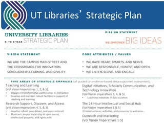 UT 
Libraries’ 
Strategic 
Plan 
Teaching 
and 
Learning 
(Vol 
Vision 
Impera8ves 
1, 
2, 
& 
5) 
• Engage 
in 
transforma8ve 
partnerships 
in 
instruc8on 
• Develop 
and 
maintain 
robust 
facili8es 
in 
support 
of 
teaching 
and 
learning 
Research 
Support, 
Discover, 
and 
Access 
(Vol 
Vision 
Impera8ves 
4, 
5, 
& 
3) 
• Develop 
robust, 
user-­‐driven, 
and 
user-­‐centered 
• Maintain 
campus 
leadership 
in 
open 
access, 
intellectual 
property, 
and 
rights 
polic 
Digital 
Ini8a8ves, 
Scholarly 
Communica8on, 
and 
Technology 
Innova8on 
(Vol 
Vision 
Impera8ves 
3, 
4, 
& 
5) 
• Lead 
new 
ini8a8ves 
in 
data 
cura8on 
The 
24-­‐Hour 
Intellectual 
and 
Social 
Hub 
(Vol 
Vision 
Impera8ves 
1 
& 
5) 
• Provide 
services, 
ac8vi8es, 
and 
resources 
to 
welcome… 
Outreach 
and 
Marke8ng 
(Vol 
Vision 
Impera8ves 
1-­‐5) 
 