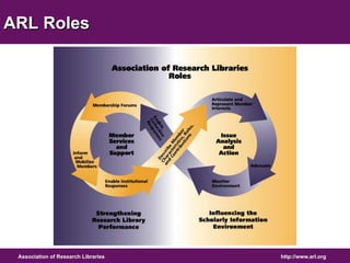ARL Roles 
Association of Research Libraries http://www.arl.org 
 