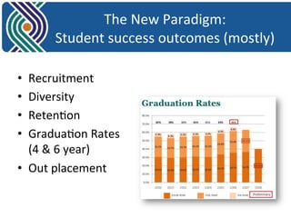 The 
New 
Paradigm: 
Student 
success 
outcomes 
(mostly) 
• Recruitment 
• Diversity 
• Reten8on 
• Gradua8on 
Rates 
(4 
& 
6 
year) 
• Out 
placement 
 