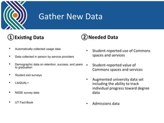 Gather 
New 
Data 
① Exis2ng 
Data 
② Needed 
Data 
• Student-­‐reported 
use 
of 
Commons 
spaces 
and 
services 
• Student-­‐reported 
value 
of 
Commons 
spaces 
and 
services 
• Augmented 
university 
data 
set 
including 
the 
ability 
to 
track 
individual 
progress 
toward 
degree 
data 
• Admissions 
data 
• Automatically collected usage data 
• Data collected in person by service providers 
• Demographic data on retention, success, and years 
to graduation 
• Student exit surveys 
• LibQUAL+ 
• NSSE survey data 
• UT Fact Book 
 