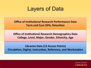 Layers of Data 
Office 
of 
Ins2tu2onal 
Research 
Performance 
Data 
Term 
and 
Cum 
GPA, 
Reten2on 
Office 
of 
Ins2tu2onal 
Research 
Demographics 
Data 
College, 
Level, 
Major, 
Gender, 
Ethnicity, 
Age 
Libraries 
Data 
(13 
Access 
Points) 
Circula2on, 
Digital, 
Instruc2on, 
Reference, 
and 
Worksta2on 
 