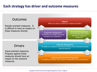 Each 
strategy 
has 
driver 
and 
outcome 
measures 
Copyright 
© 
2013 
Ascendant 
Strategy 
Management 
Group 
– 
Page 
64 
Outcomes 
Drivers 
Mission 
What is our plan to achieve our mission and vision? 
Financial Perspective 
"If we succeed, how will we 
look to our donors or 
taxpayers?” 
Customer Perspective 
"To achieve our mission, how must 
we look to our customers?” 
Internal Perspective 
"To satisfy our customers and financial donors, which business processes 
must we excel at?” 
Learning and Growth Perspective 
"To achieve our mission, how must our organization learn and improve?” 
Results-oriented measures. It 
is difficult to have an impact on 
these measures directly. 
Input-oriented measures. 
Progress against these 
measures should have an 
impact on the outcome 
measures. 
 