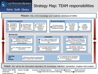Strategy Map: TEAM responsibilities 
Mission: KSL is the knowledge and creativity commons of CWRU 
Customer Perspective 
I.1. Transform the design and 
delivery of services by engaging 
in research to understand needs 
of CWRU community 
I.3. Define and 
deploy a digital 
learning and 
research strategy 
I.2. Expand the scope of special 
collections and explore 
opportunities to grow the use of 
archival materials 
Teams Color KEY: Research Services Acquisition & Metadata Services Access & Delivery Services Digital Learning & 
Scholarship Scholarly Resources & Special Collections Planning, Budgets & Assessment 
Copyright 
© 
2008 
Ascendant 
Strategy 
Management 
Group 
Human Resources Development 
I.2. Expand 
availability of 
and access to 
scholarly 
content 
I.5. Become the 
campus 
destination for 
intellectual 
pursuits 
Financial Perspective 
Services and 
Engagement Collection Connection Creation and Curation 
Learning 
And 
Growth 
Create 
financially 
sustainable 
services 
C.2. Create a strategic alumni 
and community engagement 
plan 
Effectively implement reorganization 
and strategic plan implementation 
T.1. Implement service assessment 
and accountability to the CWRU 
community 
T.2. Grow services 
through an expanded 
development program 
D.1. & D.2. Create and 
implement global resources and 
diversity plan 
C.1. Strengthen external content 
partnerships 
I.4. Increase student fluency in 
knowledge discovery and 
processing 
I.2. Create a 
new library 
materials 
allocation 
formula 
Vision: KSL will be the information laboratory for knowledge collection, connection, creation and curation 
 