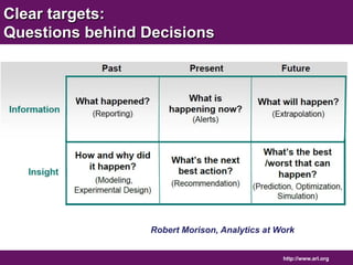 http://www.arl.org 
Clear targets: 
Questions behind Decisions 
Robert Morison, Analytics at Work 
 