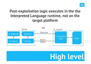 34

Post-exploitation logic executes in the the
Interpreted Language runtime, not on the
             target platform
                            RPC	
  
              Server                   IL implant
                           Bytecode
IL bytecode     Dispatch
                                          IL Process    Task
                                             Loop      Tasks
                                                       process
                           Return
 IL source       Process   Object




                                      High level
 