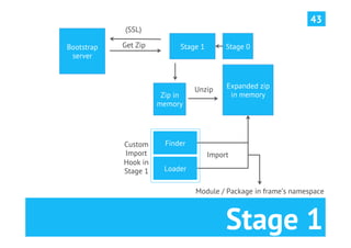43
            (SSL)

Bootstrap   Get Zip         Stage 1        Stage 0
 server



                                 Unzip     Expanded zip
                       Zip in               in memory
                      memory




            Custom      Finder
            Import                    Import
            Hook in
            Stage 1     Loader

                                 Module / Package in frame’s namespace



                                           Stage 1
 