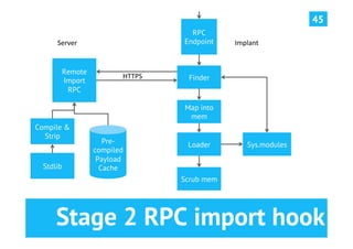 45
                                         RPC
      Server	
                         Endpoint    Implant	
  


           Remote
                           HTTPS	
      Finder
           Import
            RPC

                                       Map into
                                        mem
Compile &
  Strip
                       Pre-             Loader          Sys.modules
                    compiled
                     Payload
  Stdlib              Cache
                                       Scrub mem




      Stage 2 RPC import hook
 