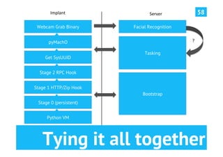 Implant	
               Server	
              58

 Webcam Grab Binary     Facial Recognition


      pyMachO                                ?	
  

                             Tasking
    Get SysUUID


  Stage 2 RPC Hook


Stage 1 HTTP/Zip Hook
                            Bootstrap
 Stage 0 (persistent)


     Python VM




   Tying it all together
 