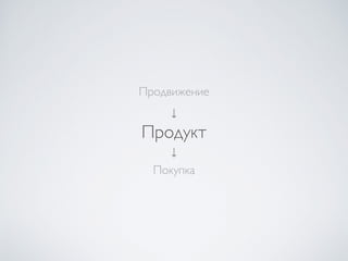 ↓
Покупка
↓
Продукт
Продвижение
 