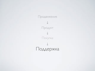 Покупка
↓
↓
Продвижение
Продукт
Поддержка
↓
 