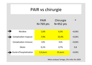 PAIR	vs	chirurgie	
Meta	analyse/	Smego,	Clin	Infec	Dis	2003	
PAIR	
N=769	pts	
Chirurgie	
N=952	pts	
	
p	
Récidive	 1,6%	 6,3%	 <0,001	
ComplicaKon	majeure	 7,9%	 25,9%	 <0,001	
ComplicaKon	mineure	 13%	 31%	 <0,001	
Décès	 0,1%	 0,7%	 0,8	
Durée	d’hospitalisaKon	 2,4	jours	 15	jours	 <0,001	
 