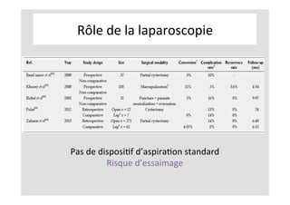 Rôle	de	la	laparoscopie	
Pas	de	disposiKf	d’aspiraKon	standard		
Risque	d’essaimage	
 