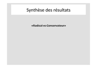Synthèse	des	résultats	
	
«Radical	vs	Conservateur»		
	
 