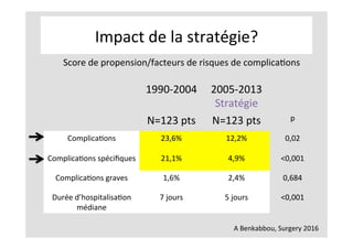 1990-2004	 2005-2013	
Stratégie	
N=123	pts	 N=123	pts	 p	
ComplicaKons	 23,6%	 12,2%	 0,02	
ComplicaKons	spéciﬁques	 21,1%	 4,9%	 <0,001	
ComplicaKons	graves	 1,6%	 2,4%	 0,684	
Durée	d’hospitalisaKon	
médiane	
7	jours	 5	jours	 <0,001	
A	Benkabbou,	Surgery	2016	
Impact	de	la	stratégie?	
Score	de	propension/facteurs	de	risques	de	complicaKons	
 