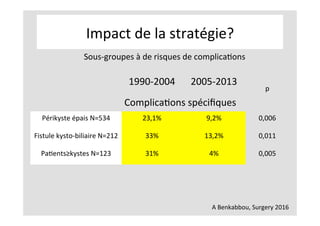 1990-2004	 2005-2013	 	
p	
ComplicaKons	spéciﬁques	
Périkyste	épais	N=534	 23,1%	 9,2%	 0,006	
Fistule	kysto-biliaire	N=212	 33%	 13,2%	 0,011	
PaKents≥kystes	N=123	 31%	 4%	 0,005	
A	Benkabbou,	Surgery	2016	
Impact	de	la	stratégie?	
Sous-groupes	à	de	risques	de	complicaKons	
 