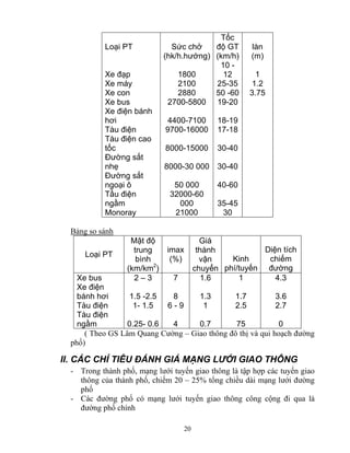 Loại PT 
Sức chở 
(hk/h.hướng) 
20 
Tốc 
độ GT 
(km/h) 
làn 
(m) 
Xe đạp 1800 
10 - 
12 1 
Xe máy 2100 25-35 1.2 
Xe con 2880 50 -60 3.75 
Xe bus 2700-5800 19-20 
Xe điện bánh 
hơi 4400-7100 18-19 
Tàu điện 9700-16000 17-18 
Tàu điện cao 
tốc 8000-15000 30-40 
Đường sắt 
nhẹ 8000-30 000 30-40 
Đường sắt 
ngoại ô 50 000 40-60 
Tầu điện 
32000-60 
ngầm 
000 35-45 
Monoray 21000 30 
Bảng so sánh 
Loại PT 
Mật độ 
trung 
bình 
(km/km2) 
imax 
(%) 
Giá 
thành 
vận 
chuyển 
Kinh 
phí/tuyến 
Diện tích 
chiếm 
đường 
Xe bus 2 – 3 7 1.6 1 4.3 
Xe điện 
bánh hơi 1.5 -2.5 8 1.3 1.7 3.6 
Tàu điện 1- 1.5 6 - 9 1 2.5 2.7 
Tàu điện 
ngầm 0.25- 0.6 4 0.7 75 0 
( Theo GS Lâm Quang Cường – Giao thông đô thị và qui hoạch đường 
phố) 
II. CÁC CHỈ TIÊU ĐÁNH GIÁ MẠNG LƯỚI GIAO THÔNG 
- Trong thành phố, mạng lưới tuyến giao thông là tập hợp các tuyến giao 
thông của thành phố, chiếm 20 – 25% tổng chiều dài mạng lưới đường 
phố 
- Các đường phố có mạng lưới tuyến giao thông công cộng đi qua là 
đường phố chính 
 