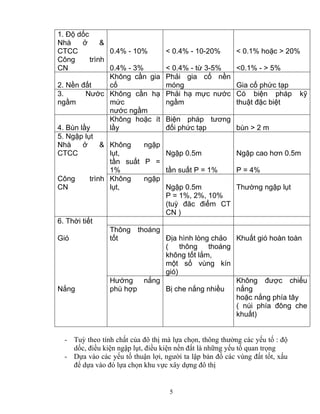 1. Độ dốc 
Nhà ở & 
CTCC 0.4% - 10% < 0.4% - 10-20% < 0.1% hoặc > 20% 
Công trình 
CN 0.4% - 3% < 0.4% - từ 3-5% <0.1% - > 5% 
2. Nền đất 
5 
Không cần gia 
cố 
Phải gia cố nền 
móng Gia cố phức tạp 
3. Nước 
ngầm 
Không cần hạ 
mức 
Phải hạ mực nước 
ngầm 
Có biện pháp kỹ 
thuật đặc biệt 
nước ngầm 
4. Bùn lầy 
Không hoặc ít 
lầy 
Biện pháp tương 
đối phức tạp bùn > 2 m 
5. Ngập lụt 
Nhà ở & 
CTCC 
Không ngập 
lụt, Ngập 0.5m Ngập cao hơn 0.5m 
tần suất P = 
1% tần suất P = 1% P = 4% 
Công trình 
CN 
Không ngập 
lụt, Ngập 0.5m Thường ngập lụt 
P = 1%, 2%, 10% 
(tuỳ đăc điểm CT 
CN ) 
6. Thời tiết 
Gió 
Thông thoáng 
tốt Địa hình lòng chảo Khuất gió hoàn toàn 
( thông thoáng 
không tốt lắm, 
một số vùng kín 
gió) 
Nắng 
Hướng nắng 
phù hợp Bị che nắng nhiều 
Không được chiếu 
nắng 
hoặc nắng phía tây 
( núi phía đông che 
khuất) 
- Tuỳ theo tính chất của đô thị mà lựa chọn, thông thường các yếu tố : độ 
dốc, điều kiện ngập lụt, điều kiện nền đất là những yếu tố quan trọng 
- Dựa vào các yếu tố thuận lợi, người ta lập bản đồ các vùng đất tốt, xấu 
để dựa vào đó lựa chọn khu vực xây dựng đô thị 
 